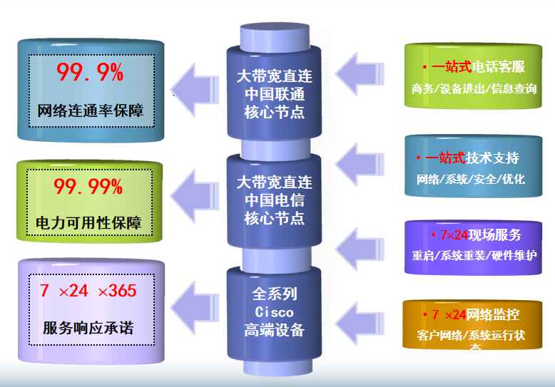 漳浦机房网络